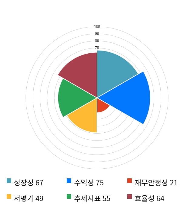 시디즈, 전일 대비 약 5% 상승한 49,550원