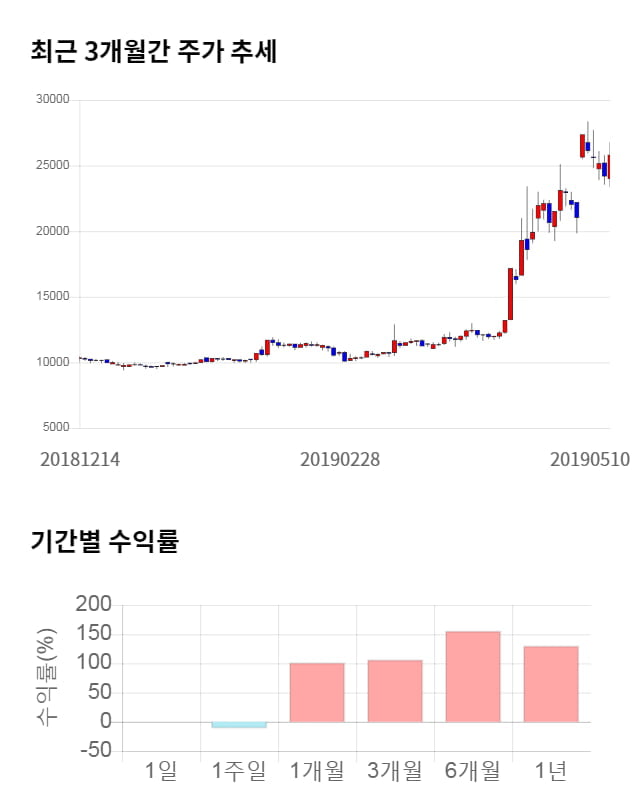 모바일리더, 18% 급등... 전일 보다 4,700원 상승한 30,500원