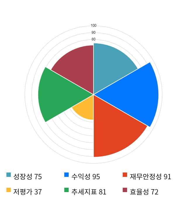 모바일리더, 18% 급등... 전일 보다 4,700원 상승한 30,500원