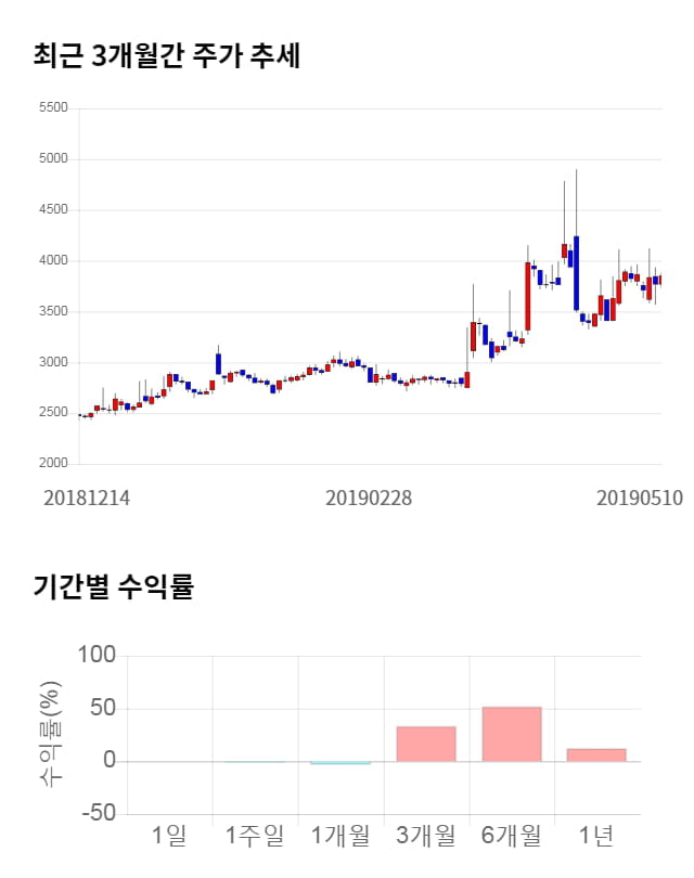 한네트, 전일 대비 약 3% 하락한 3,720원