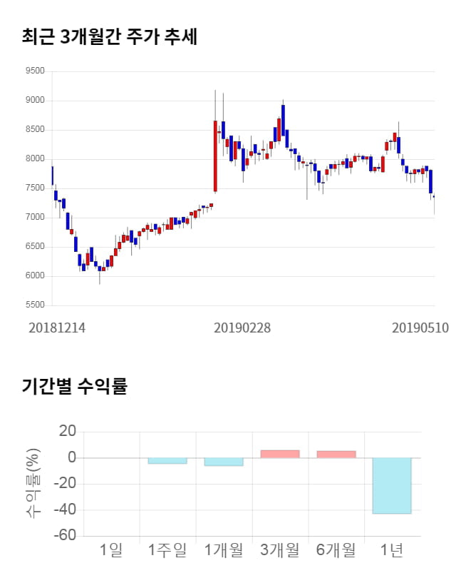 보라티알, 전일 대비 약 3% 하락한 7,100원