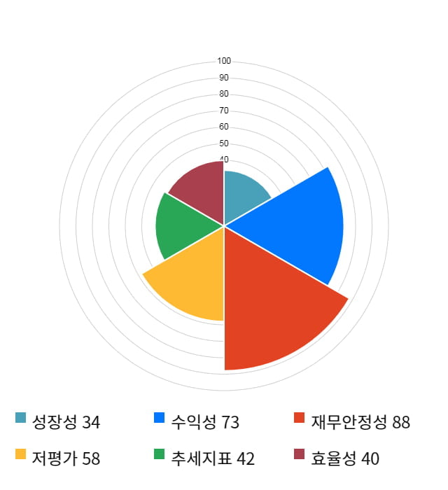 보라티알, 전일 대비 약 3% 하락한 7,100원