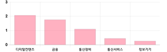 [이 시각 코스닥] 코스닥 현재 717.59p 하락세 지속