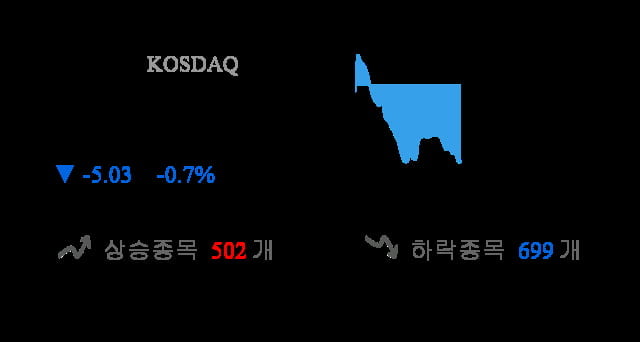 [이 시각 코스닥] 코스닥 현재 717.59p 하락세 지속