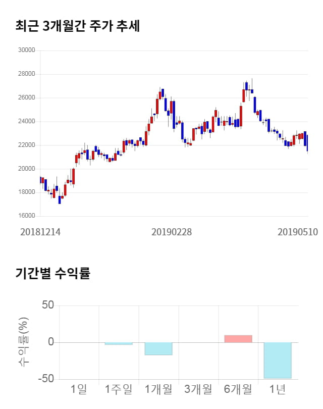 선데이토즈, 전일 대비 약 3% 하락한 20,950원