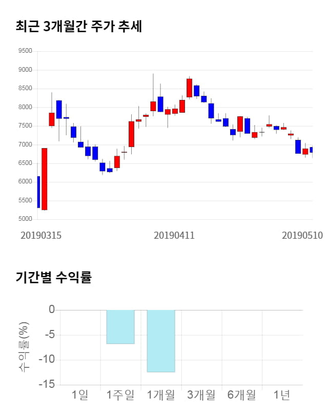 미래에셋벤처투자, 전일 대비 약 5% 하락한 6,440원