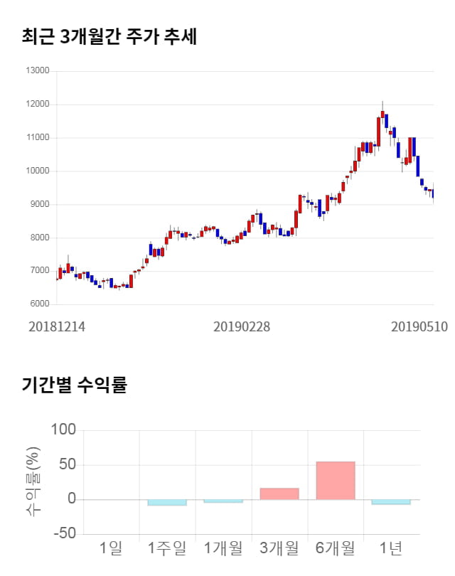 평화정공, 전일 대비 약 4% 상승한 9,530원