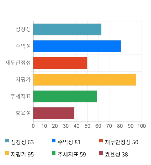 평화정공, 전일 대비 약 4% 상승한 9,530원