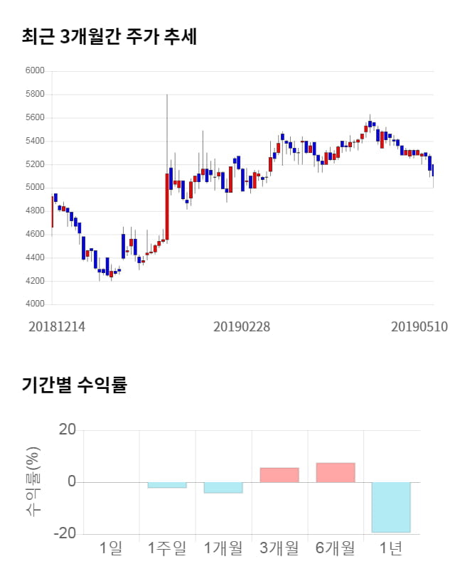 유아이엘, 전일 대비 약 3% 하락한 4,925원