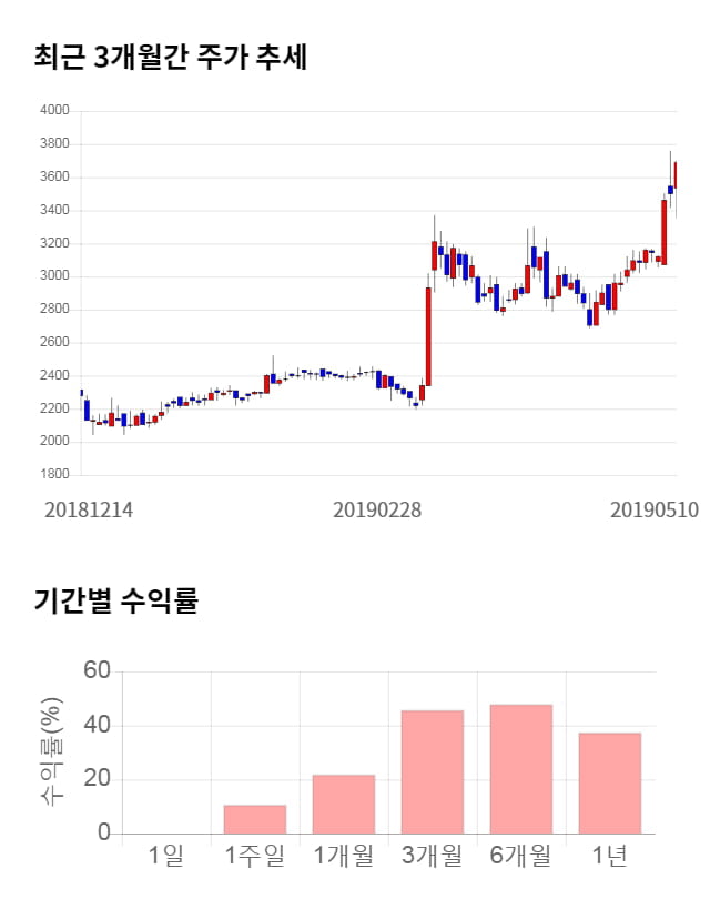 이엠넷, 전일 대비 약 4% 하락한 3,525원