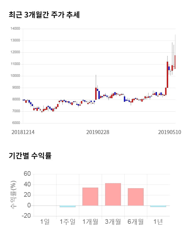 쎄미시스코, 11% 하락... 전일 보다 1,250원 내린 10,500원