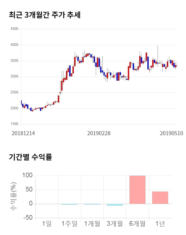 디케이디앤아이, 전일 대비 약 3% 상승한 3,465원