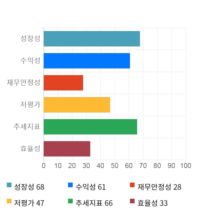 디케이디앤아이, 전일 대비 약 3% 상승한 3,465원