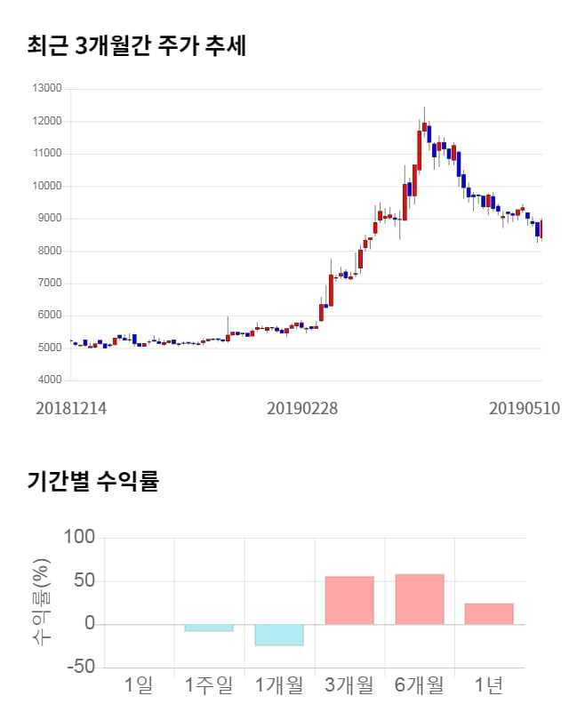 이즈미디어, 전일 대비 약 5% 하락한 8,460원