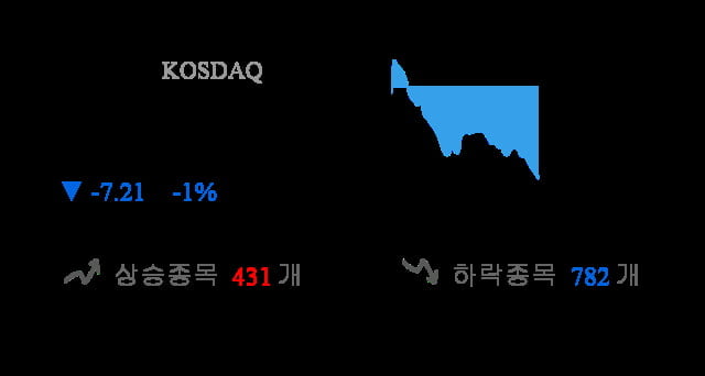 [시황점검] 13시 48분 코스닥 -1% 대 하락폭 기록 - 외인 순매도(-459억원)