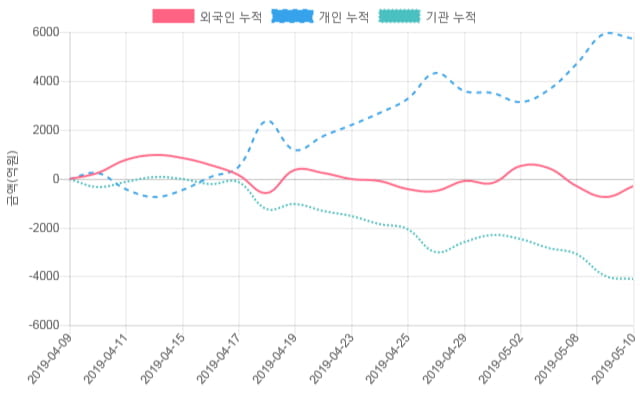 [시황점검] 13시 48분 코스닥 -1% 대 하락폭 기록 - 외인 순매도(-459억원)