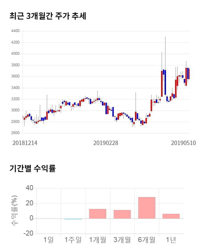 로지시스, 전일 대비 약 8% 하락한 3,425원