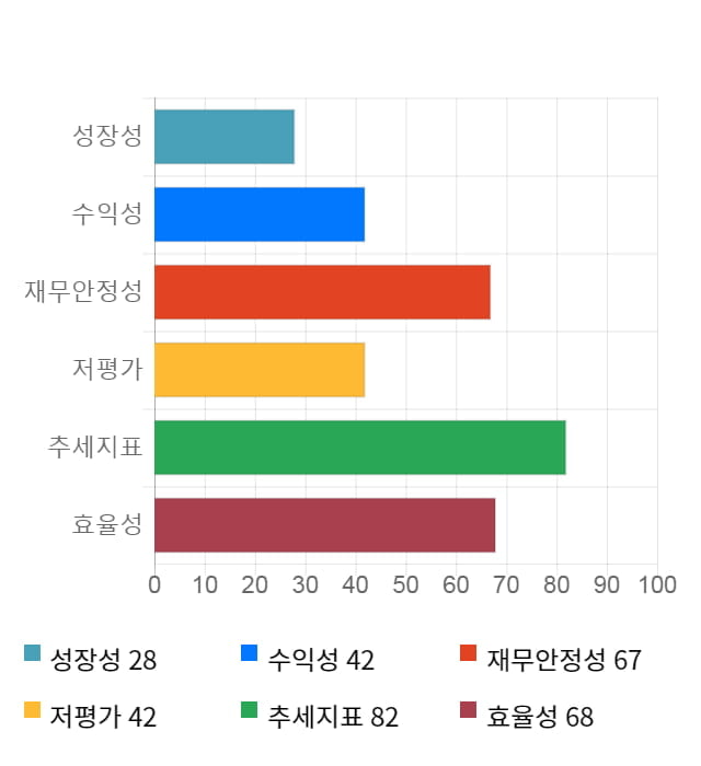 로지시스, 전일 대비 약 8% 하락한 3,425원