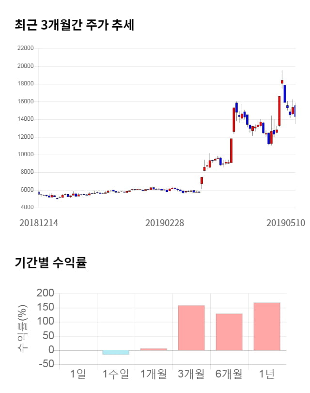 현대바이오, 10% 하락... 전일 보다 1,450원 내린 12,850원