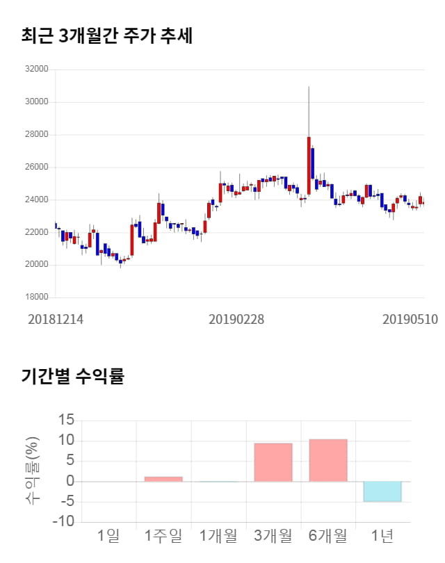 JW생명과학, 전일 대비 약 6% 하락한 22,400원