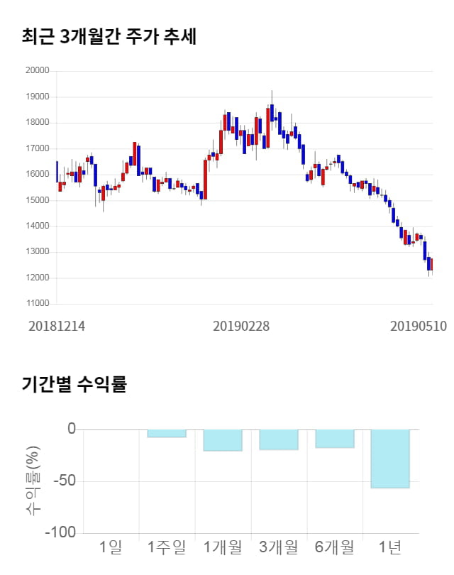 코스맥스엔비티, 전일 대비 약 6% 하락한 11,950원