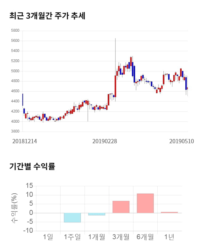 모다이노칩, 전일 대비 약 3% 하락한 4,525원