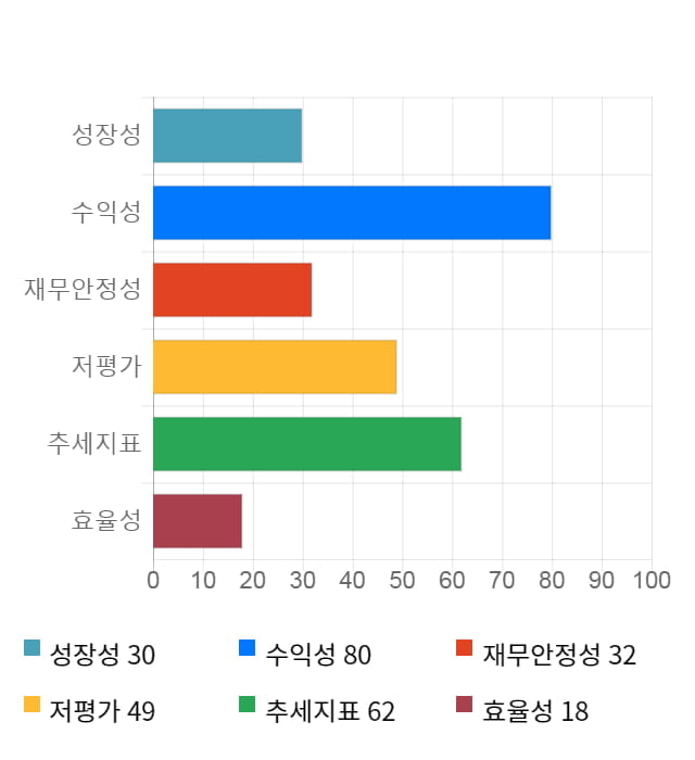 모다이노칩, 전일 대비 약 3% 하락한 4,525원