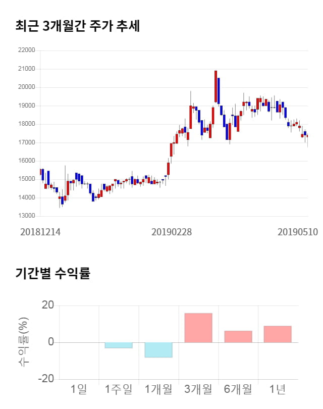 유니테크노, 전일 대비 약 4% 하락한 16,700원