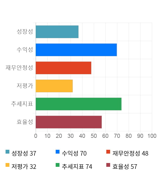 양지사, 전일 대비 약 5% 상승한 11,200원