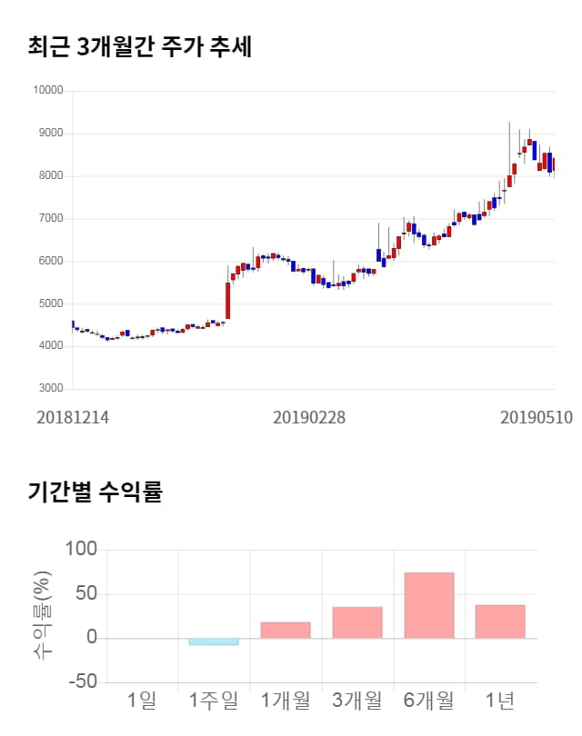 어보브반도체, 전일 대비 약 3% 하락한 8,160원