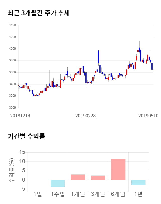 극동유화, 전일 대비 약 4% 상승한 3,805원