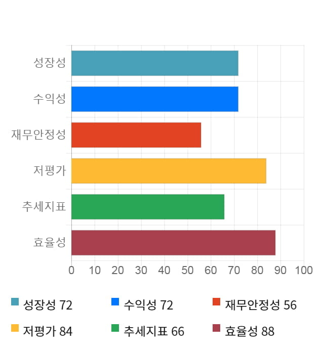 극동유화, 전일 대비 약 4% 상승한 3,805원