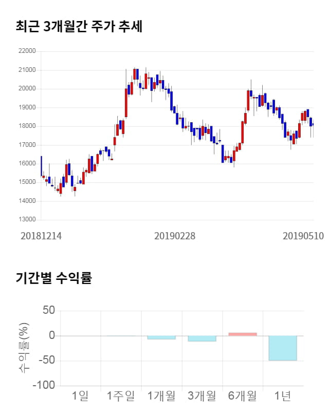 와이엠티, 전일 대비 약 5% 하락한 17,100원