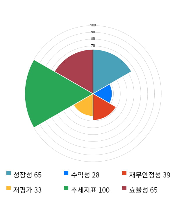 에이치엔티, 5거래일 연속 상승... 전일 대비 5% 상승