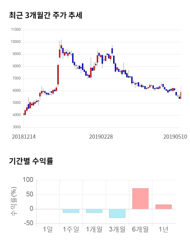 제이엔케이히터, 전일 대비 약 8% 하락한 5,390원