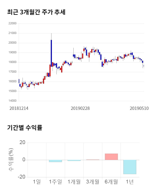 삼아제약, 전일 대비 약 3% 하락한 17,050원