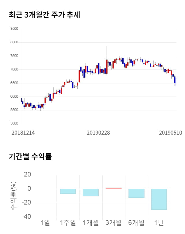 누리텔레콤, 전일 대비 약 6% 하락한 6,000원