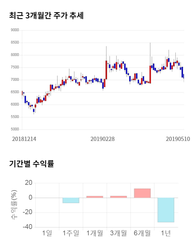 랩지노믹스, 전일 대비 약 5% 하락한 6,700원