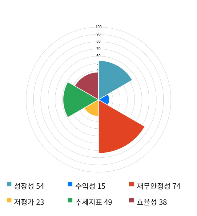 랩지노믹스, 전일 대비 약 5% 하락한 6,700원