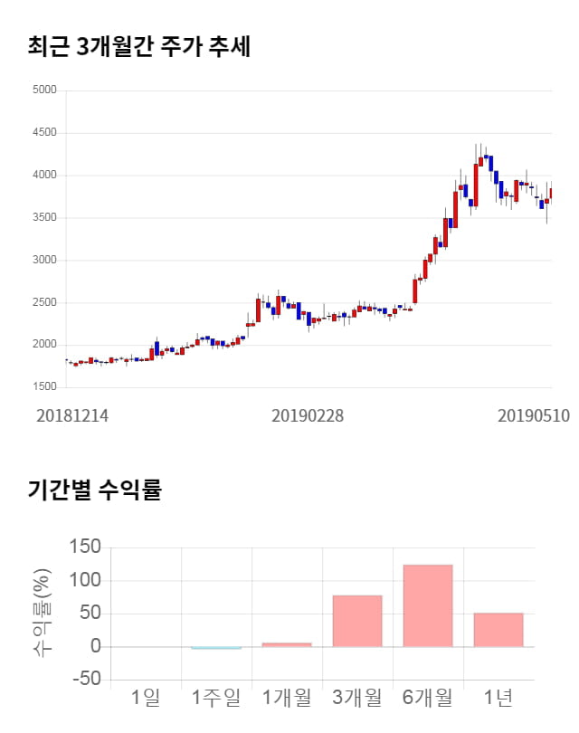 에스폴리텍, 전일 대비 약 4% 하락한 3,685원