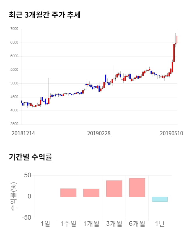 샘코, 5거래일 연속 상승... 전일 대비 12% 상승