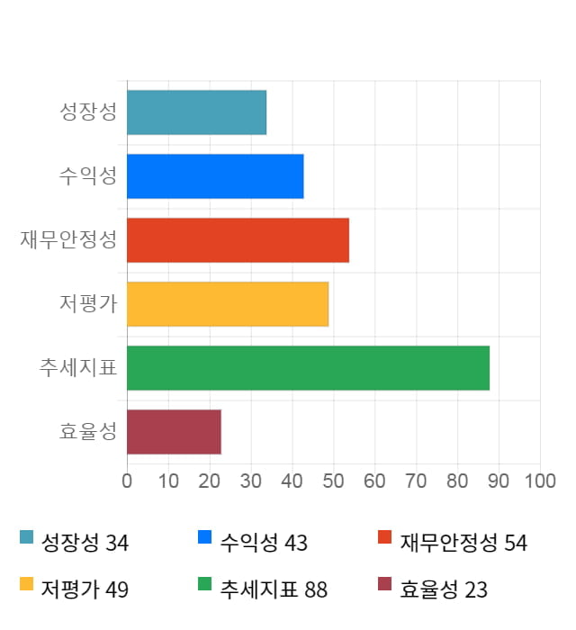 샘코, 5거래일 연속 상승... 전일 대비 12% 상승