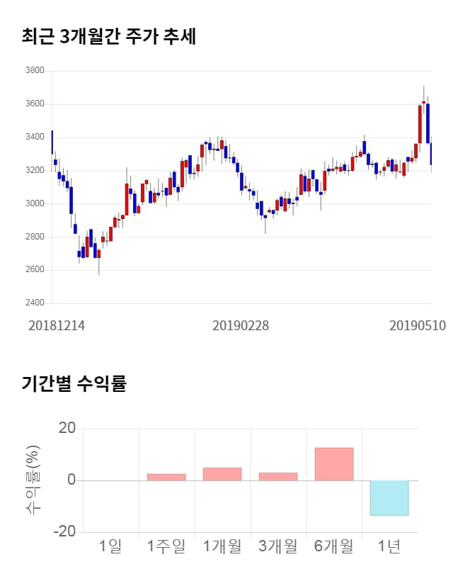 제이엠티, 전일 대비 약 5% 하락한 3,060원