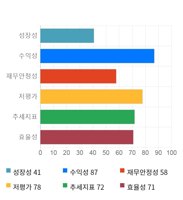 제이엠티, 전일 대비 약 5% 하락한 3,060원