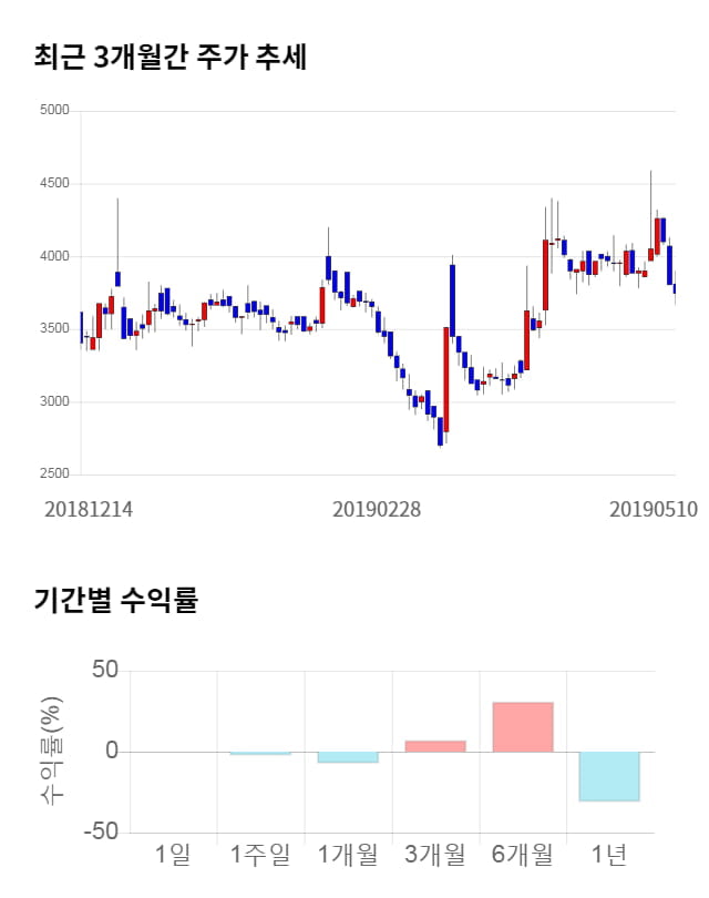 드래곤플라이, 전일 대비 약 3% 하락한 3,630원