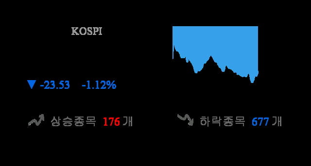 [이 시각 코스피] 코스피 현재 2084.51p 하락세 지속