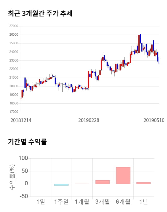 에스엘, 전일 대비 약 4% 하락한 21,700원