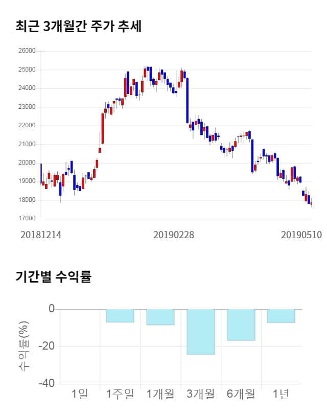 서울반도체, 전일 대비 약 3% 하락한 17,350원