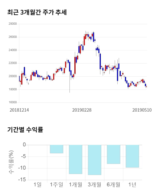 차바이오텍, 전일 대비 약 6% 하락한 17,350원