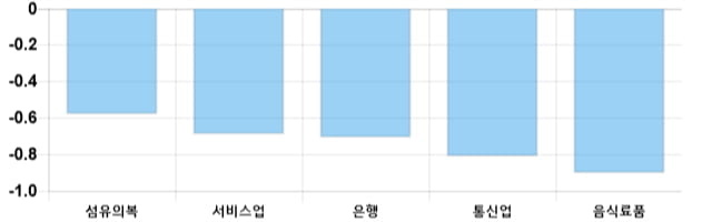 [마감 시황] 코스피 전일 대비 29.03p 하락한 2079.01p에 마감